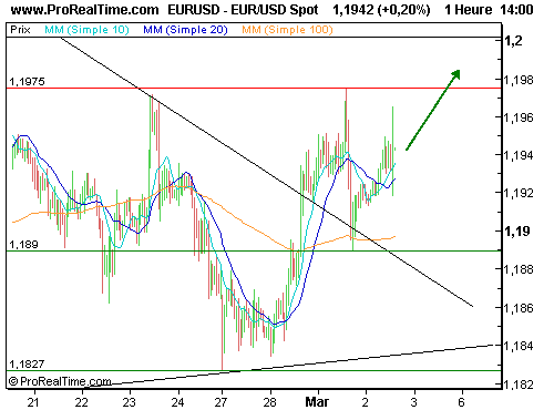 EUR/USD : Après la bce, la hausse ? (©ProRealTime.com) EUR/USD : Après la bce, la hausse ? (©ProRealTime.com)
