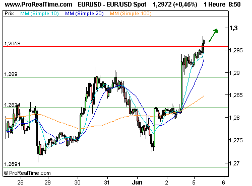 EUR/USD : Poursuite de la hausse vers 1,30 (©ProRealTime.com) EUR/USD : Poursuite de la hausse vers 1,30 (©ProRealTime.com)