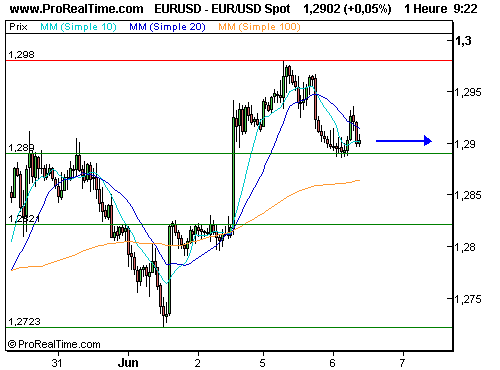 EUR/USD : Les 1,30 se font attendre (©ProRealTime.com) EUR/USD : Les 1,30 se font attendre (©ProRealTime.com)