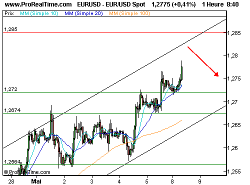 EUR/USD : Les 1,2850 en ligne de mire (©ProRealTime.com) EUR/USD : Les 1,2850 en ligne de mire (©ProRealTime.com)