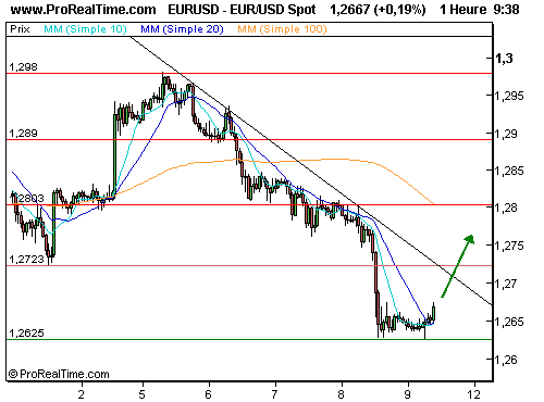 EUR/USD : Après la tempête, le rebond ? (©ProRealTime.com) EUR/USD : Après la tempête, le rebond ? (©ProRealTime.com)