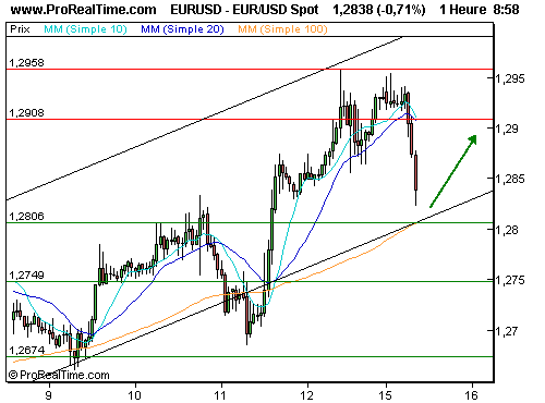 EUR/USD : Consolidation sous les 1,30 (©ProRealTime.com) EUR/USD : Consolidation sous les 1,30 (©ProRealTime.com)