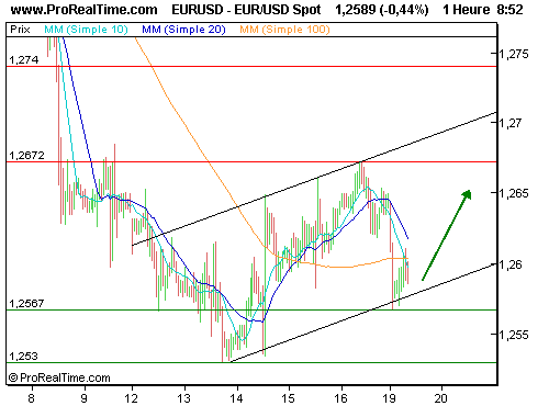 EUR/USD : Risque d'oscillations entre 1,26 et 1,27 (©ProRealTime.com) EUR/USD : Risque d'oscillations entre 1,26 et 1,27 (©ProRealTime.com)