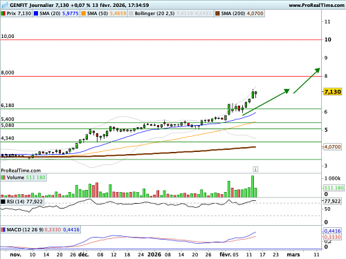 GENFIT : Episode de momentum (©ProRealTime.com) GENFIT : Episode de momentum (©ProRealTime.com)
