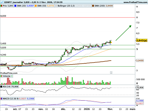 GENFIT : Un puissant courant acheteur (©ProRealTime.com) GENFIT : Un puissant courant acheteur (©ProRealTime.com)