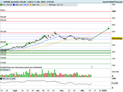 KERING : Le titre a suffisamment KERING : Le titre a suffisamment