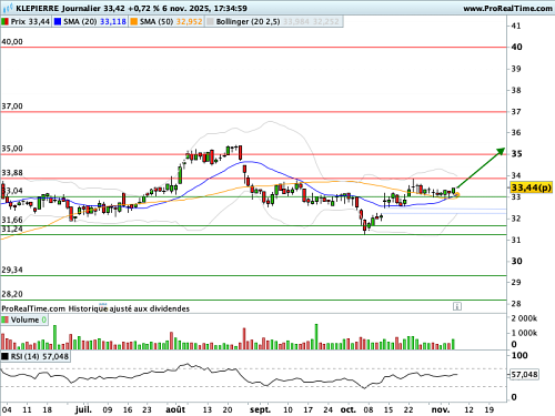 KLEPIERRE : Croisement de moyennes mobiles en cours (©ProRealTime.com) KLEPIERRE : Croisement de moyennes mobiles en cours (©ProRealTime.com)