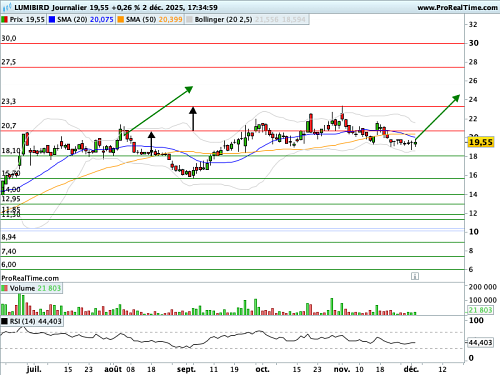 LUMIBIRD : Fin de latéralisation (©ProRealTime.com) LUMIBIRD : Fin de latéralisation (©ProRealTime.com)