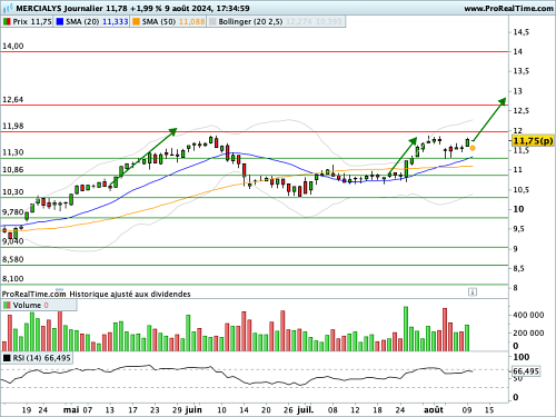 MERCIALYS : Relèvement du stop loss et de l'objectif de cours (©ProRealTime.com) MERCIALYS : Relèvement du stop loss et de l'objectif de cours (©ProRealTime.com)
