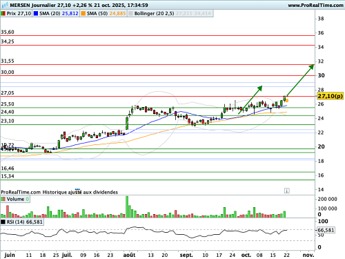 MERSEN : Relèvement du stop loss et de l'objectif de cours (©ProRealTime.com) MERSEN : Relèvement du stop loss et de l'objectif de cours (©ProRealTime.com)