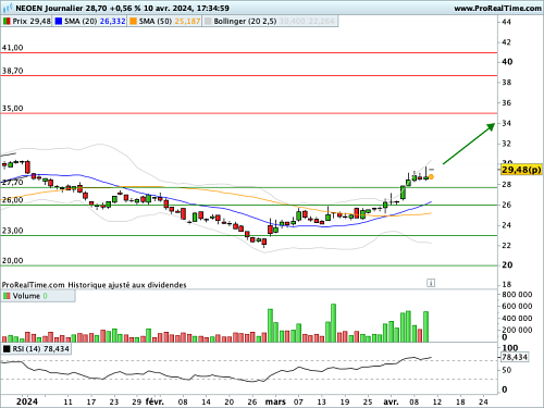 NEOEN : Cap haussier maintenu (©ProRealTime.com) NEOEN : Cap haussier maintenu (©ProRealTime.com)