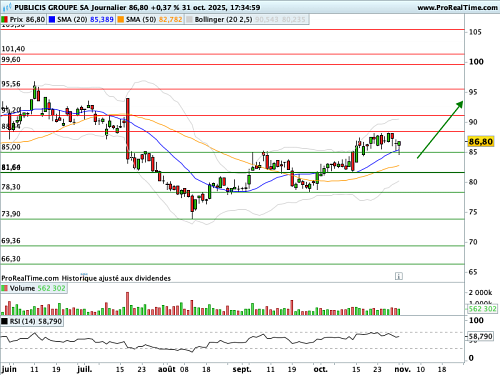 PUBLICIS GROUPE SA : Harami haussier (©ProRealTime.com) PUBLICIS GROUPE SA : Harami haussier (©ProRealTime.com)