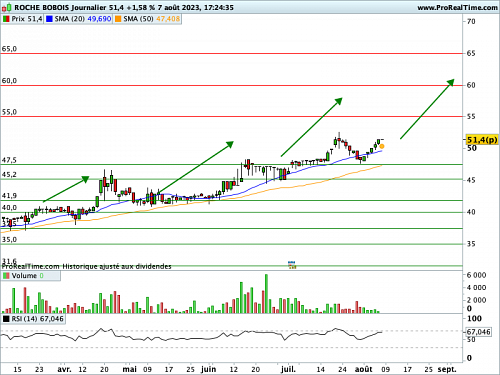 ROCHE BOBOIS : Une pure opération de swing trading (©ProRealTime.com) ROCHE BOBOIS : Une pure opération de swing trading (©ProRealTime.com)
