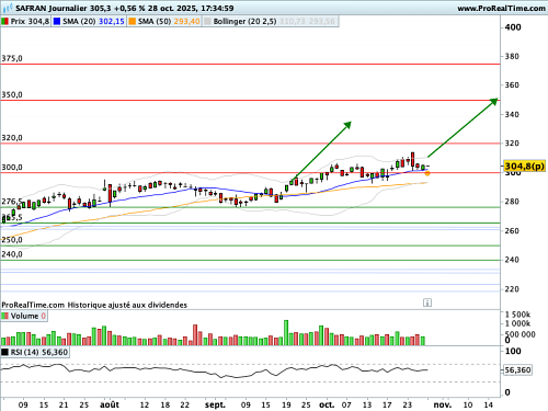 SAFRAN : Inertie haussière (©ProRealTime.com) SAFRAN : Inertie haussière (©ProRealTime.com)