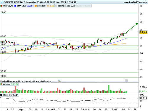 SOCIETE GENERALE : Un cadre technique encourageant (©ProRealTime.com) SOCIETE GENERALE : Un cadre technique encourageant (©ProRealTime.com)