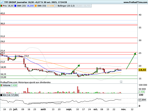 TFF GROUP : Figure en 'rounding bottom' (©ProRealTime.com) TFF GROUP : Figure en 'rounding bottom' (©ProRealTime.com)