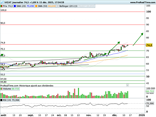VICAT : Phase de momentum (©ProRealTime.com) VICAT : Phase de momentum (©ProRealTime.com)