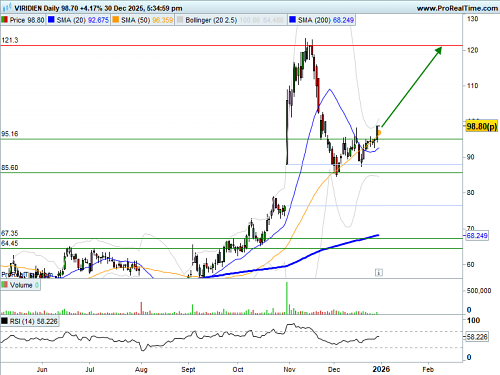VIRIDIEN (ex CGG) : Accélération de fin d'année (©ProRealTime.com) VIRIDIEN (ex CGG) : Accélération de fin d'année (©ProRealTime.com)