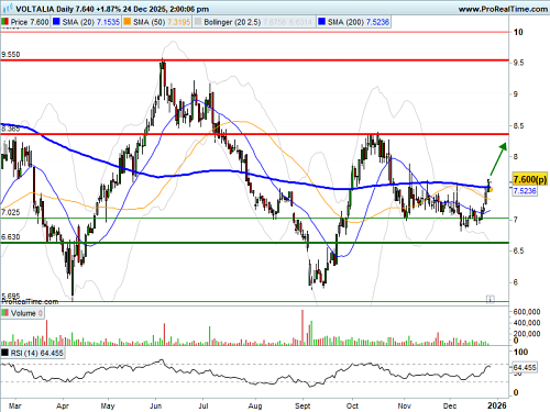 VOLTALIA : Franchissement de MM200 (©ProRealTime.com) VOLTALIA : Franchissement de MM200 (©ProRealTime.com)