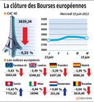 Europe : Les Bourses européennes finissent dans le rouge