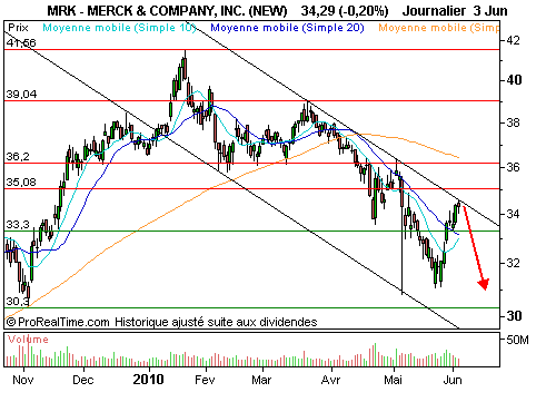 MERCK AND CO INC : La baisse n'est pas terminée (©ProRealTime.com)
