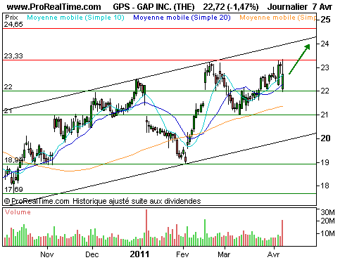 Gemplus : En tendance haussière (©ProRealTime.com)