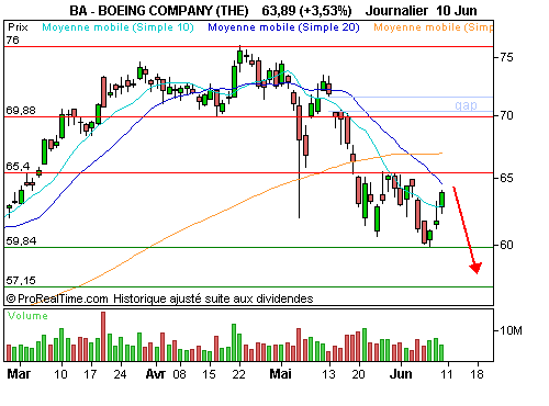 BOEING COMPANY : En phase d'atterrissage (©ProRealTime.com)