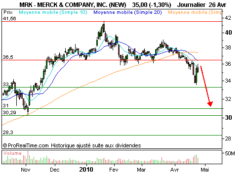 MERCK AND CO INC : Misez sur un prochain décrochage (©ProRealTime.com)
