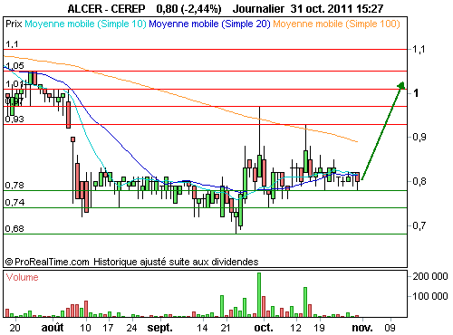 EUROFINS CEREP : Prête à bondir ! (©ProRealTime.com)
