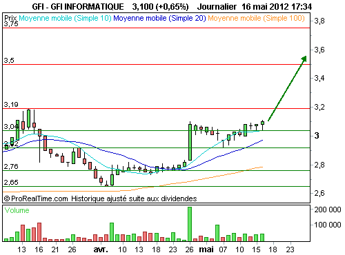 GFI INFORMATIQUE : Une exception sur la cote (©ProRealTime.com)