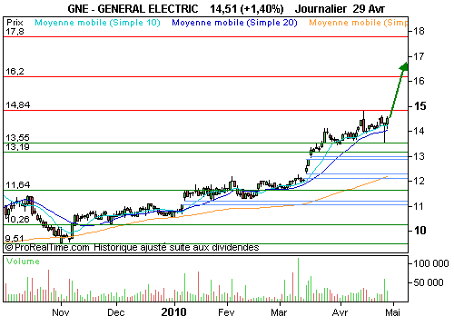 GENERAL ELECTRIC : La belle américaine ! (©ProRealTime.com)