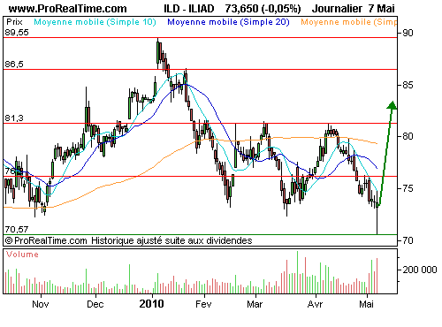 ILIAD : Un achat à bon compte ! (©ProRealTime.com)