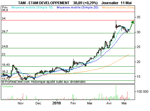 ETAM DEVELOPPEMENT : Passez en mode acheteur (©ProRealTime.com)