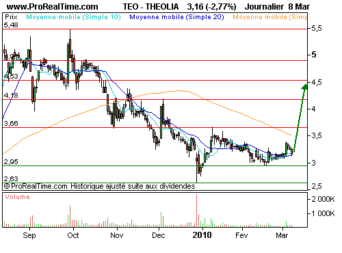FUTUREN : Vers des vents plus favorables (©ProRealTime.com)