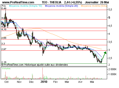 FUTUREN : Une valorisation attractive (©ProRealTime.com)