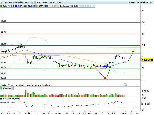 ACCOR : D'un gap à l'autre (©ProRealTime.com)