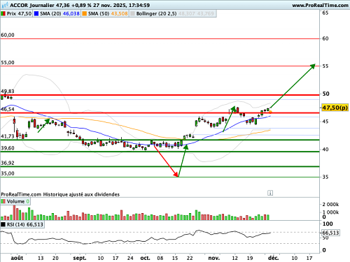 ACCOR : Relèvement du stop loss et de l'objectif de cours