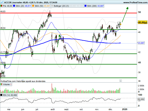 ACCOR : Comblement du gap en perspective