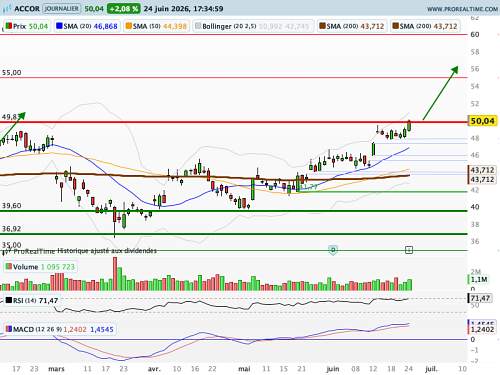 ACCOR : Un chapelet de gaps