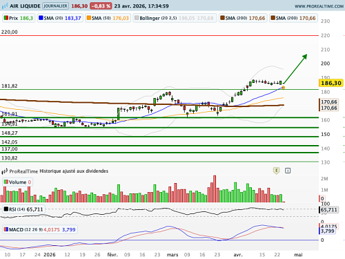 AIR LIQUIDE : Un stop suiveur opportun (©ProRealTime.com)