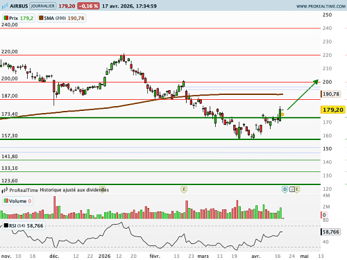 AIRBUS GROUP : Figure en double creux