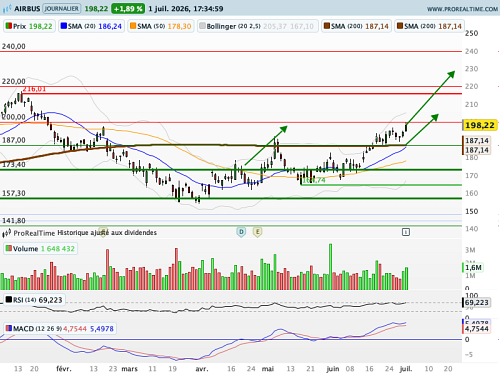 AIRBUS GROUP : Relèvement du stop loss et de l'objectif de cours (©ProRealTime.com)