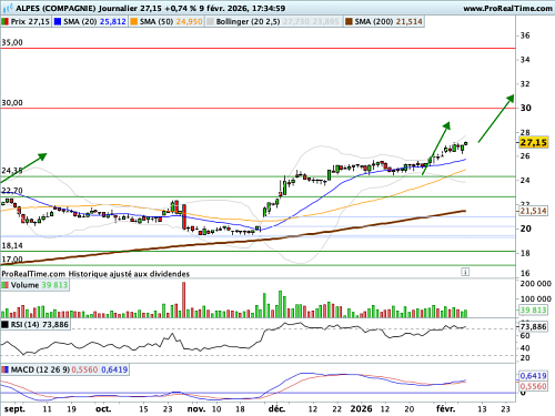 ALPES (COMPAGNIE) : Ligne conservée, objectif relevé (©ProRealTime.com)