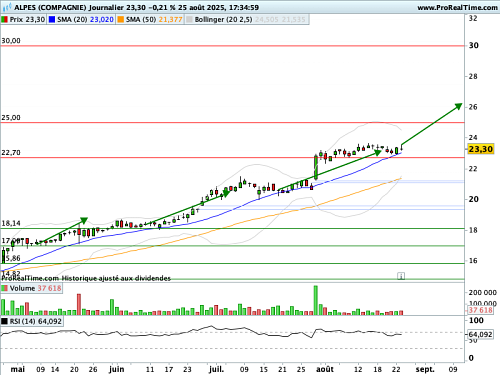 ALPES (COMPAGNIE) : Relèvement du stop loss et de l'objectif de cours