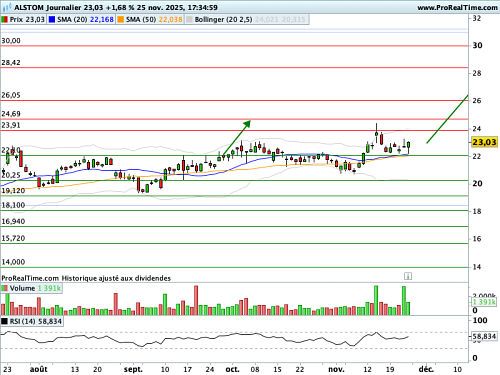 ALSTOM : Nouvelle opportunité graphique à l'achat (©ProRealTime.com)
