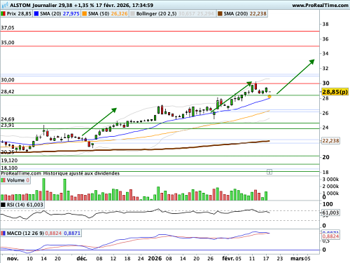 ALSTOM : Nouveau relèvement de l'objectif de cours, opération de swing trading (©ProRealTime.com)
