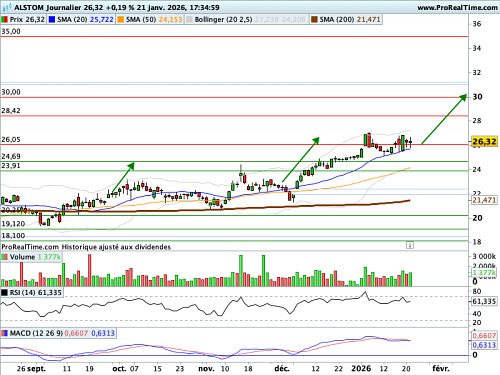 ALSTOM : Relèvement du stop loss et de l'objectif de cours