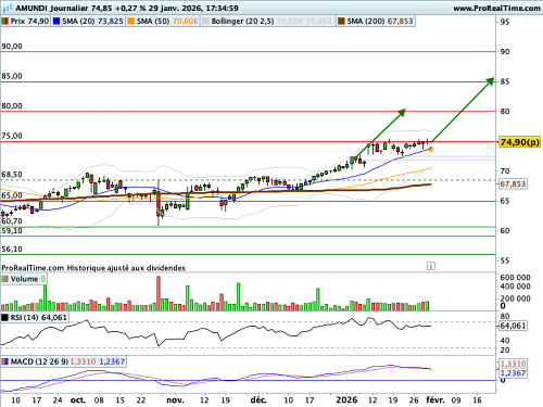 AMUNDI : Ajustement à la hausse de l'objectif