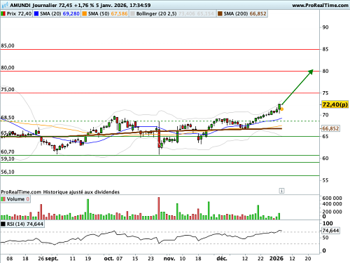 AMUNDI : Une tendance haussière de fond à exploiter