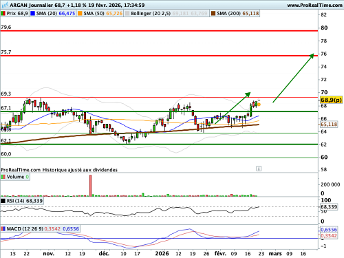 ARGAN : Objectif relevé sur l'action de l'expert des plateformes logistiques